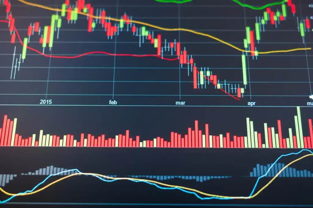Gráfico de análise de mercado financeiro com tendências de alta e baixa, barras de volume e indicadores técnicos como médias móveis e MACD.